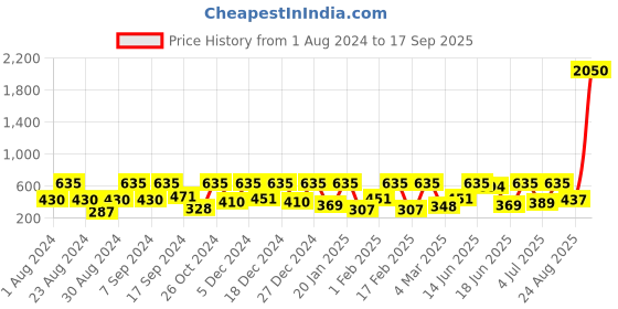 myntra.com SOHI Women Silver Plated Contemporary Drop Earrings sohi Price History Graph from 1 Aug 2024 to 17 Sep 2025