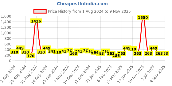 myntra.com SOHI Women Silver Plated Contemporary Drop Earrings sohi Price History Graph from 1 Aug 2024 to 8 Nov 2025