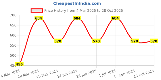myntra.com SOHI Women Silver-Plated Contemporary Drop Earrings sohi Price History Graph from 4 Mar 2025 to 27 Oct 2025