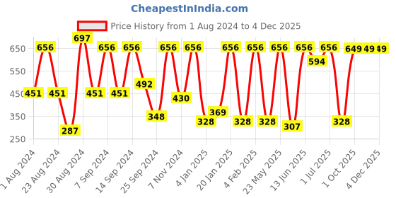 myntra.com SOHI Women Silver-Plated Designer Stone Circular Studs Earrings sohi Price History Graph from 1 Aug 2024 to 3 Dec 2025