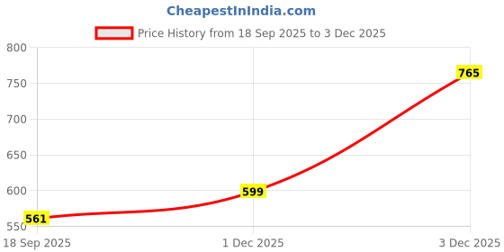 myntra.com SOHI Women Silver Plated Designer Stone Drop Earring sohi Price History Graph from 18 Sep 2025 to 3 Dec 2025