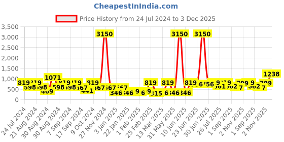 myntra.com SOHI Women Silver-Plated Designer Stone Studs Earring sohi Price History Graph from 24 Jul 2024 to 3 Dec 2025