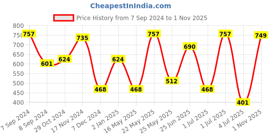 myntra.com SOHI Women Silver-Plated Kada Bracelet sohi Price History Graph from 7 Sep 2024 to 1 Nov 2025