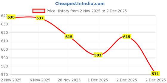 myntra.com SOHI Women Silver-Plated Kada Bracelet sohi Price History Graph from 2 Nov 2025 to 2 Dec 2025
