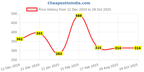 myntra.com SOHI Women Silver-Plated Link Bracelet sohi Price History Graph from 12 Dec 2024 to 28 Oct 2025