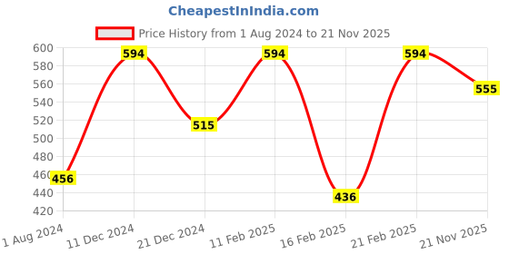 myntra.com SOHI Women Silver-Plated Necklace sohi Price History Graph from 1 Aug 2024 to 21 Nov 2025