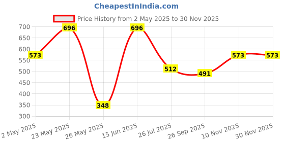 myntra.com SOHI Women Silver-Plated Ribbed-Intertwine Bangle-Style Bracelet sohi Price History Graph from 2 May 2025 to 29 Nov 2025