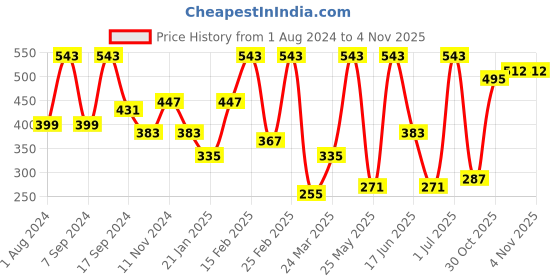 myntra.com SOHI Women Silver-Plated Stone-Studded Finger Ring sohi Price History Graph from 1 Aug 2024 to 2 Nov 2025