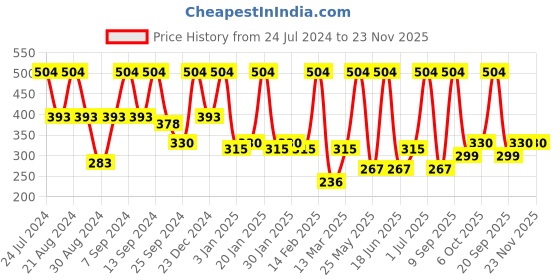 myntra.com SOHI Women Silver-Plated Teardrop Shaped Drop Earrings sohi Price History Graph from 24 Jul 2024 to 23 Nov 2025