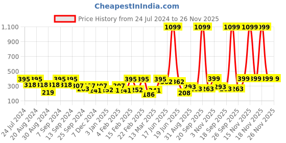 myntra.com SOHI Women Silver Plated Teardrop Shaped Drop Earrings sohi Price History Graph from 24 Jul 2024 to 26 Nov 2025