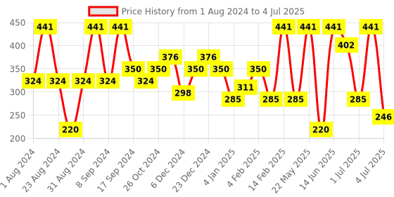 myntra.com SOHI Women Silver-Plated Teardrop Shaped Drop Earrings sohi Price History Graph from 1 Aug 2024 to 4 Jul 2025