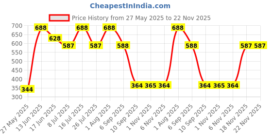 myntra.com SOHI Women Silver-Plated The Dented-Quad Bangle-Style Bracelet sohi Price History Graph from 27 May 2025 to 22 Nov 2025