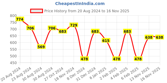 myntra.com SOHI Women Silver-Plated White Stone-Studded & Beaded Jewellery Set sohi Price History Graph from 20 Aug 2024 to 16 Nov 2025