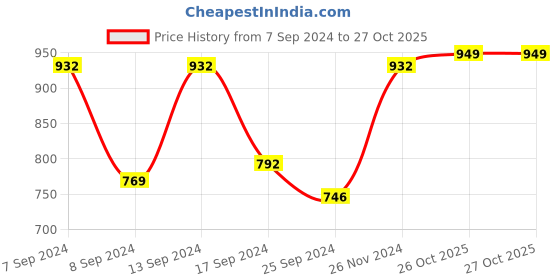 myntra.com SOHI Women Silver-Plated White Stone-Studded Jewellery Set sohi Price History Graph from 7 Sep 2024 to 27 Oct 2025