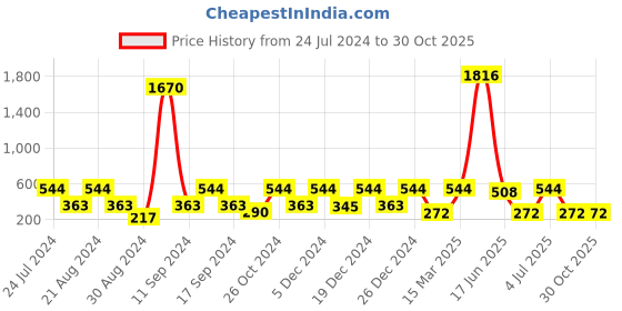 myntra.com SOHI Women Silver-Plated Wraparound Bracelet sohi Price History Graph from 24 Jul 2024 to 28 Oct 2025