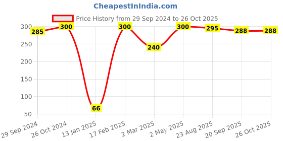 myntra.com SOHI Women Silver-Toned Brass Silver-Plated Cuff Bracelet sohi Price History Graph from 29 Sep 2024 to 26 Oct 2025