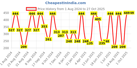 myntra.com SOHI Women Silver-Toned Contemporary Drop Earrings sohi Price History Graph from 1 Aug 2024 to 27 Oct 2025