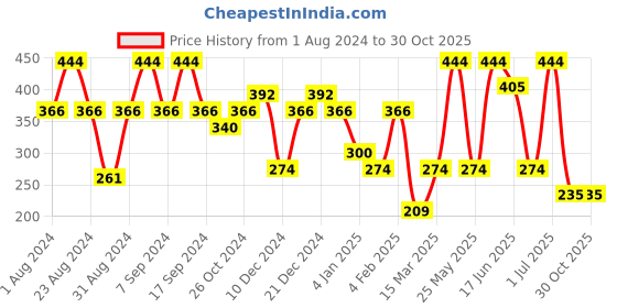myntra.com SOHI  Women Silver-Toned Heart Shaped Studs Earrings sohi Price History Graph from 1 Aug 2024 to 30 Oct 2025