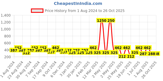 myntra.com SOHI Women Silver-Toned Purple Stoned Designer Ring sohi Price History Graph from 1 Aug 2024 to 26 Oct 2025