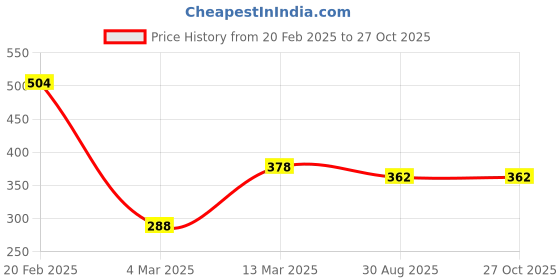 myntra.com SOHI Women Silver-Toned Silver-Plated Designer Wraparound Bracelet sohi Price History Graph from 20 Feb 2025 to 27 Oct 2025
