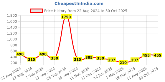 myntra.com SOHI Women Silver-Toned Silver-Plated Link Bracelet sohi Price History Graph from 22 Aug 2024 to 29 Oct 2025