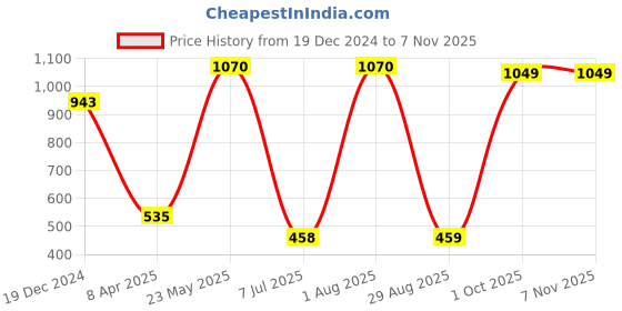 myntra.com SOHI Women Silver-Toned Stone Studded Wraparound Bracelet sohi Price History Graph from 19 Dec 2024 to 2 Nov 2025