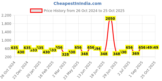 myntra.com SOHI Women SilverPlated Designer Stone Hoop Earrings sohi Price History Graph from 26 Oct 2024 to 24 Oct 2025