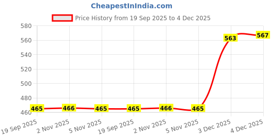 myntra.com SOHI Women Square Gold Plated Contemporary Drop Earrings sohi Price History Graph from 19 Sep 2025 to 4 Dec 2025
