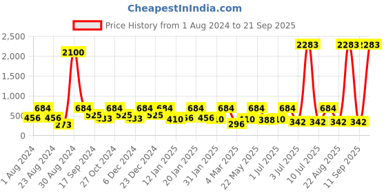 myntra.com SOHI Women Stone Studded Bangle-Style Bracelet sohi Price History Graph from 1 Aug 2024 to 21 Sep 2025