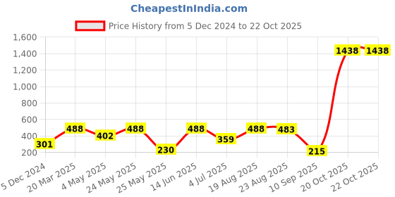 myntra.com SOHI Women Western The Wrap Hair Pin sohi Price History Graph from 5 Dec 2024 to 22 Oct 2025