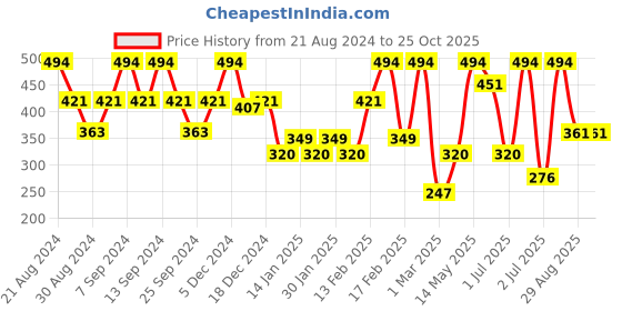 myntra.com SOHI Women White & Brown Contemporary Drop Earrings sohi Price History Graph from 21 Aug 2024 to 25 Oct 2025