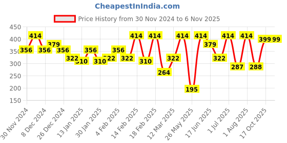myntra.com SOHI Women White Contemporary Hoop Earrings sohi Price History Graph from 30 Nov 2024 to 2 Nov 2025