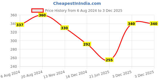 myntra.com SOHI Women White Gold-Plated Link Bracelet sohi Price History Graph from 6 Aug 2024 to 3 Dec 2025