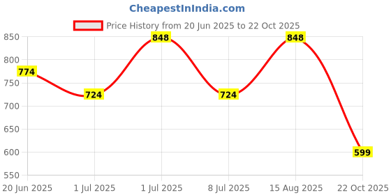 myntra.com SOHI Women White Necklace and Chains sohi Price History Graph from 20 Jun 2025 to 22 Oct 2025