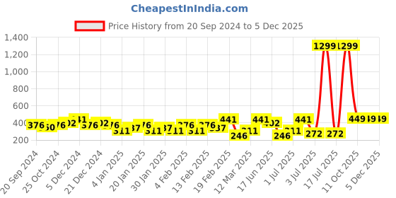 myntra.com SOHI Women White Sea Shell Studs Earrings sohi Price History Graph from 20 Sep 2024 to 5 Dec 2025