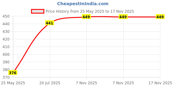 myntra.com SOHI Women Yellow Gold Plated Contemporary Drop Earrings sohi Price History Graph from 25 May 2025 to 17 Nov 2025