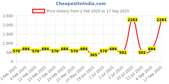 myntra.com SOHI WomenGold-Plated Kada Bracelet sohi Price History Graph from 2 Feb 2025 to 17 Sep 2025