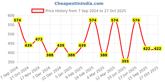 myntra.com SOHI women's Gold-Plated Blue Stone Studded Designer Ring sohi Price History Graph from 7 Sep 2024 to 27 Oct 2025