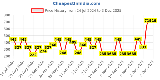 myntra.com SOHI Yellow & Gold-Plated Floral Studs Earrings sohi Price History Graph from 24 Jul 2024 to 3 Dec 2025