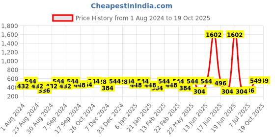 myntra.com SOHI Yellow & Gold-Toned Gold-Plated Contemporary Drop Earrings sohi Price History Graph from 1 Aug 2024 to 19 Oct 2025