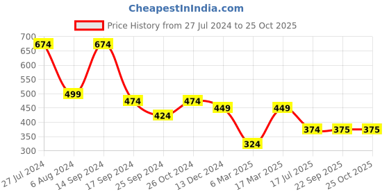 myntra.com SOHI Yellow & Green Beaded Gold-Plated Chain sohi Price History Graph from 27 Jul 2024 to 25 Oct 2025
