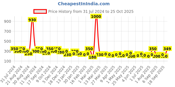 myntra.com SOHI Yellow & White Gold-Plated Floral Jhumkas Earrings sohi Price History Graph from 31 Jul 2024 to 25 Oct 2025