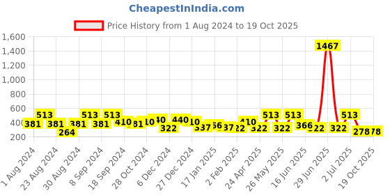 myntra.com SOHI Yellow Contemporary Drop Earrings sohi Price History Graph from 1 Aug 2024 to 18 Oct 2025