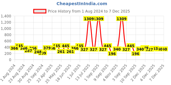 myntra.com SOHI Yellow Gold Plated Floral Studs Earrings sohi Price History Graph from 1 Aug 2024 to 4 Dec 2025