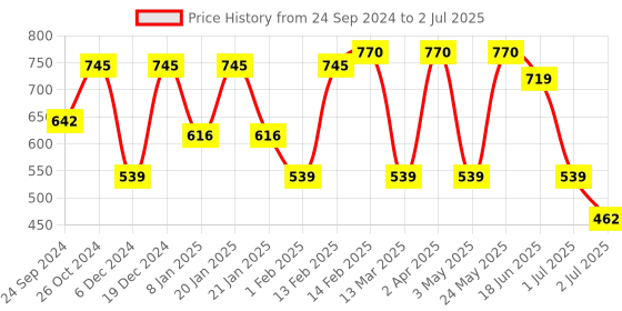 myntra.com sohi SOHIGold-Plated Alloy Artificial Beads Drop Earrings sohi Price History Graph from 24 Sep 2024 to 2 Jul 2025