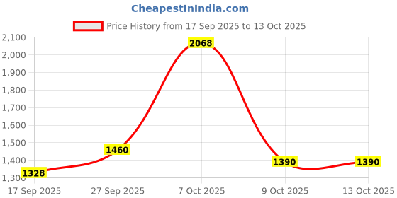 myntra.com SOHINI NX Ethnic Motifs embroidered Khadi Saree sohini nx Price History Graph from 17 Sep 2025 to 13 Oct 2025