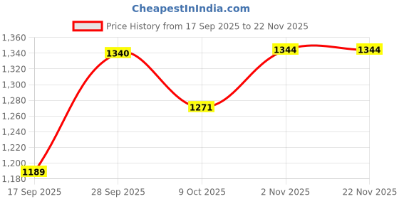 myntra.com SOHINI NX Ethnic Motifs Woven Design Zari Pure Cotton Banarasi Saree sohini nx Price History Graph from 17 Sep 2025 to 22 Nov 2025