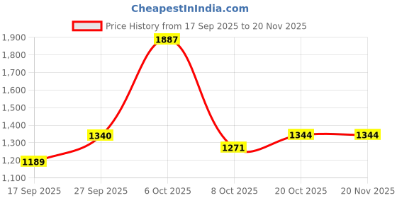 myntra.com SOHINI NX Floral Woven Design Zari Pure Cotton Banarasi Saree sohini nx Price History Graph from 17 Sep 2025 to 19 Nov 2025