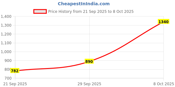 myntra.com SOHINI NX Striped Sequinned Pure Cotton Saree With Blouse sohini nx Price History Graph from 21 Sep 2025 to 8 Oct 2025