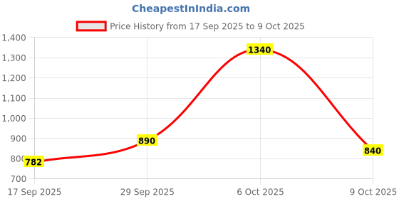 myntra.com SOHINI NX Striped Zari Pure Cotton Saree With Blouse sohini nx Price History Graph from 17 Sep 2025 to 9 Oct 2025
